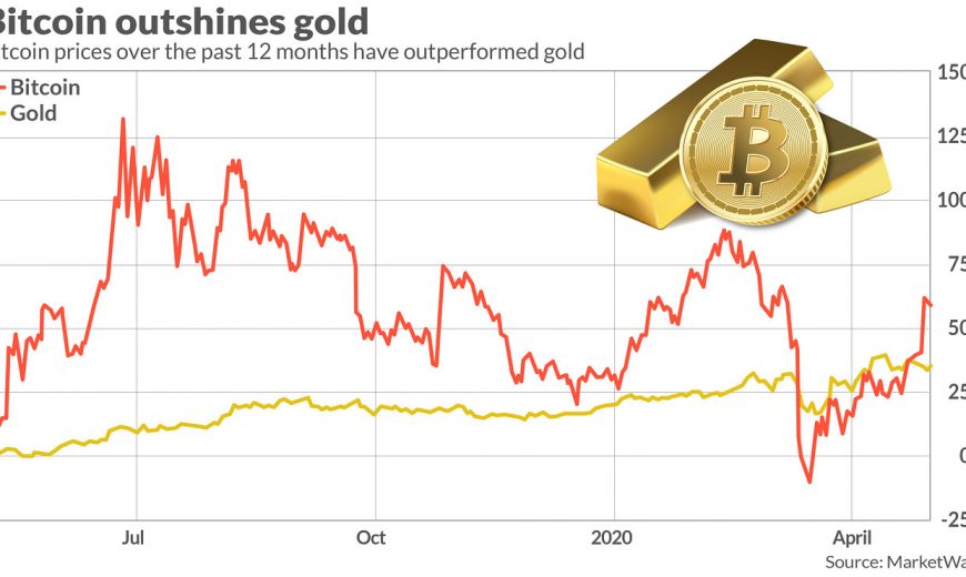 Cryptos: Don’t look now—much-maligned bitcoin is outperforming gold and bullish investors are eyeing $10,000 and beyond