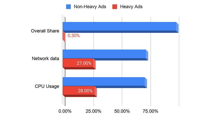 Chrome to limit resource hog ads by August