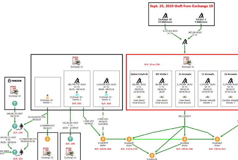 DOJ sues to recover 280 BTC and ETH accounts the DOJ believes are storing funds that North Korean hackers stole from two cryptocurrency exchanges in 2019 (Catalin Cimpanu/ZDNet)
